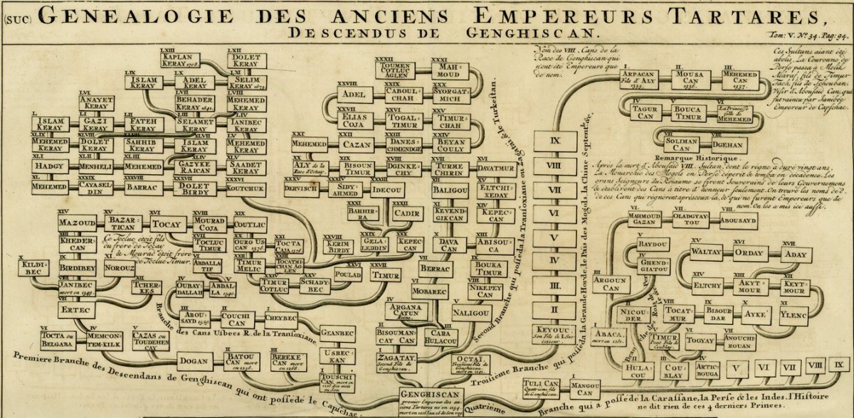 Genealogie Des Anciens Empereurs Tartares, Descendus De Genghiscan-1.jpg